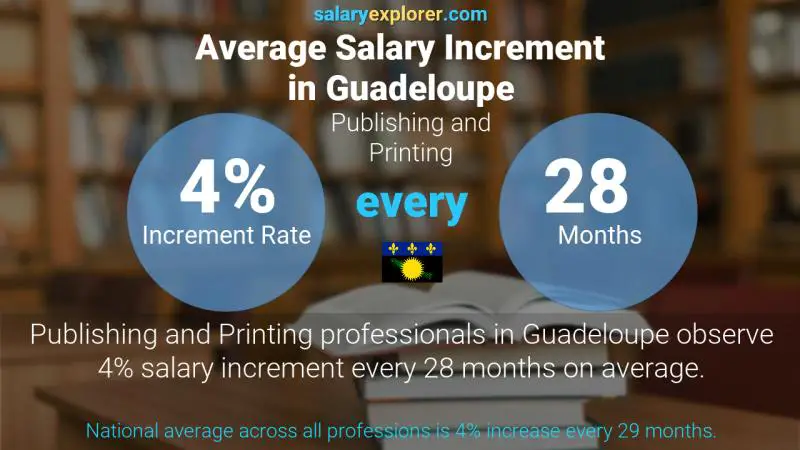 Annual Salary Increment Rate Guadeloupe Publishing and Printing
