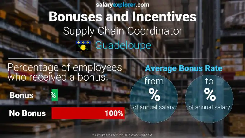 Annual Salary Bonus Rate Guadeloupe Supply Chain Coordinator