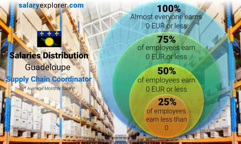 Median and salary distribution Guadeloupe Supply Chain Coordinator monthly