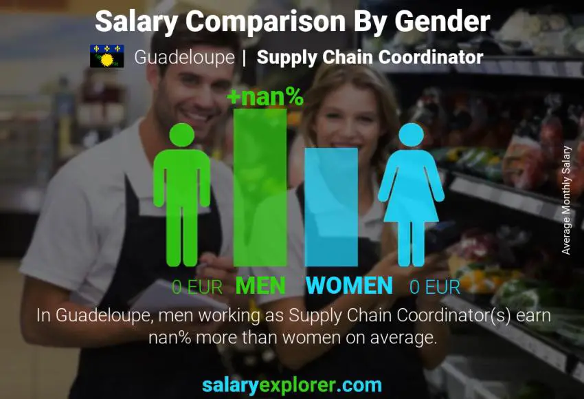 Salary comparison by gender Guadeloupe Supply Chain Coordinator monthly
