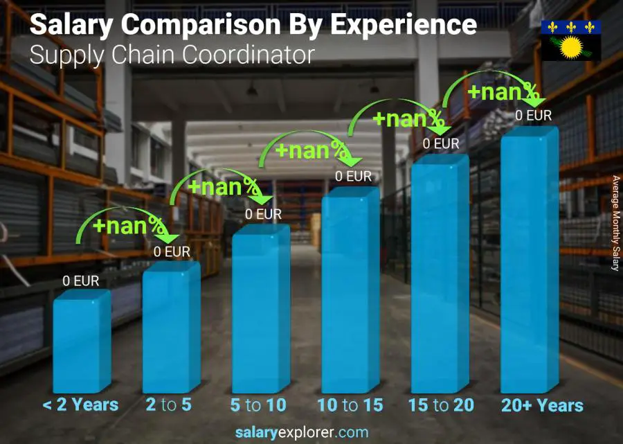 Salary comparison by years of experience monthly Guadeloupe Supply Chain Coordinator