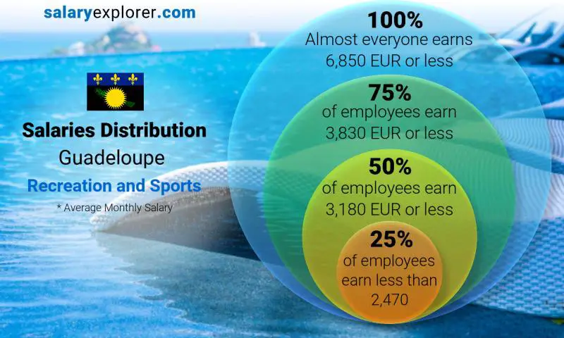 Median and salary distribution Guadeloupe Recreation and Sports monthly