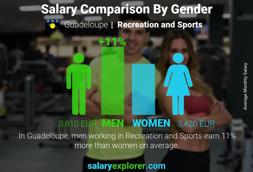 Salary comparison by gender Guadeloupe Recreation and Sports monthly