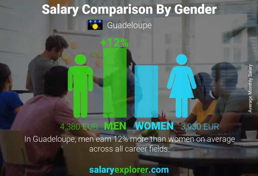 Salary comparison by gender monthly Guadeloupe