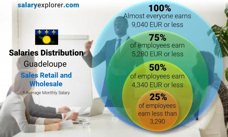 Median and salary distribution Guadeloupe Sales Retail and Wholesale monthly