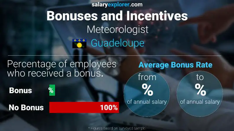Annual Salary Bonus Rate Guadeloupe Meteorologist
