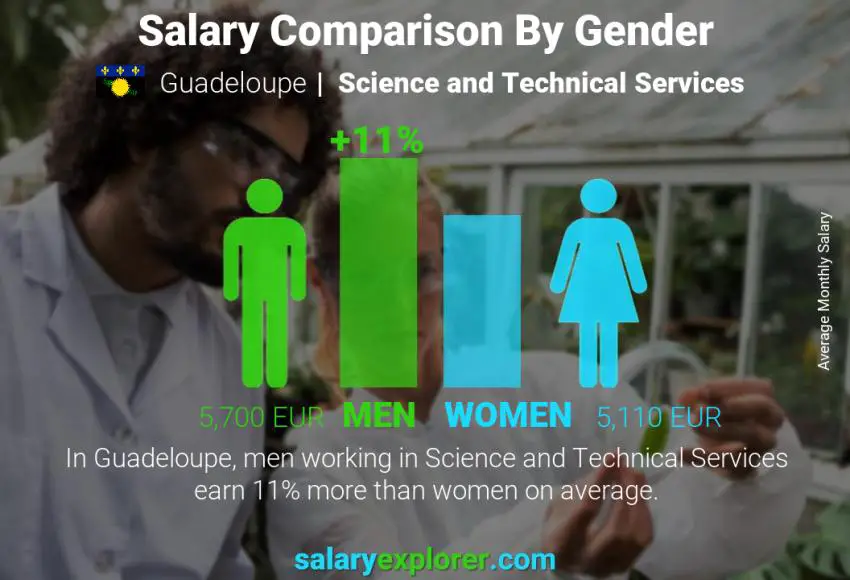 Salary comparison by gender Guadeloupe Science and Technical Services monthly