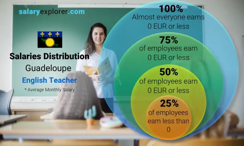 Median and salary distribution Guadeloupe English Teacher monthly