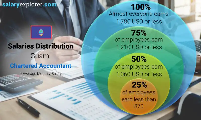 Median and salary distribution Guam Chartered Accountant monthly
