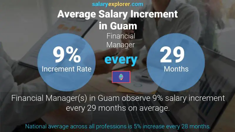 Annual Salary Increment Rate Guam Financial Manager