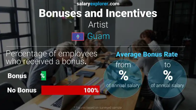 Annual Salary Bonus Rate Guam Artist