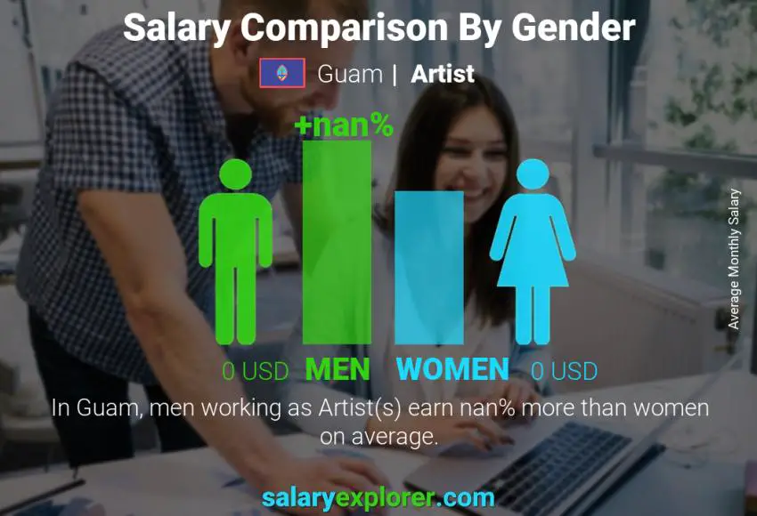 Salary comparison by gender Guam Artist monthly