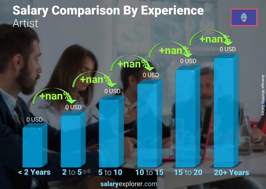 Salary comparison by years of experience monthly Guam Artist