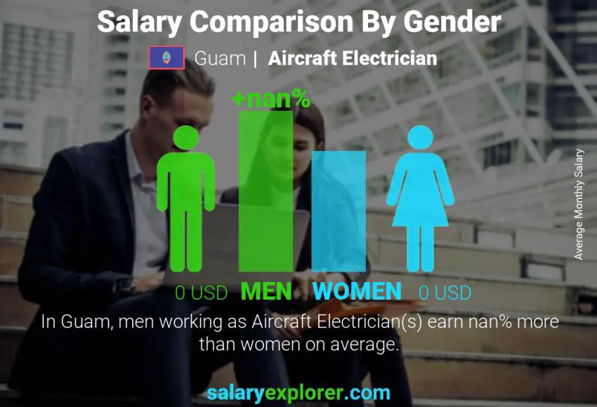 Salary comparison by gender Guam Aircraft Electrician monthly
