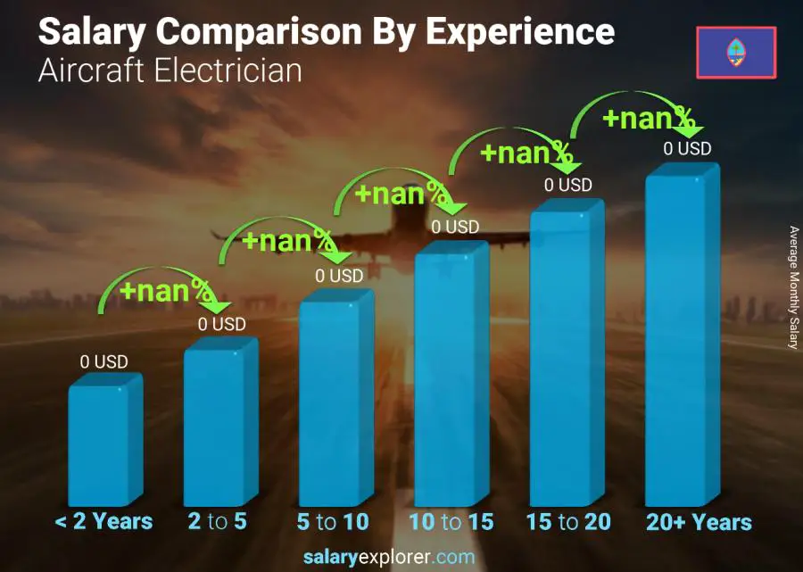 Salary comparison by years of experience monthly Guam Aircraft Electrician