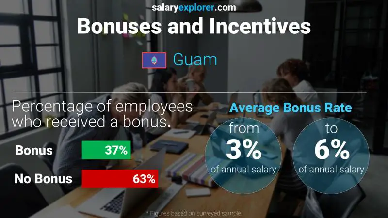 Annual Salary Bonus Rate Guam