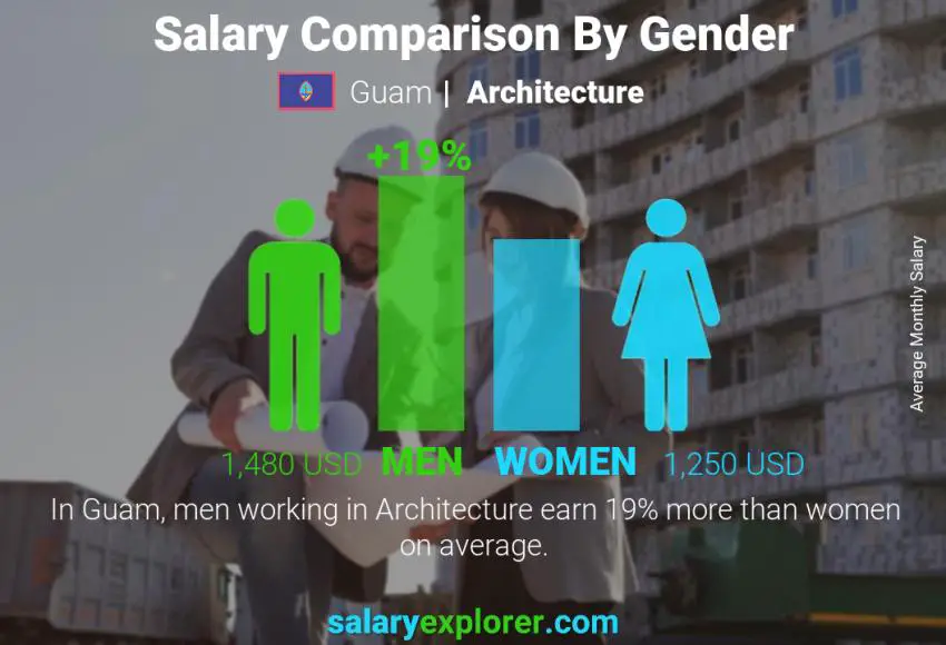 Salary comparison by gender Guam Architecture monthly