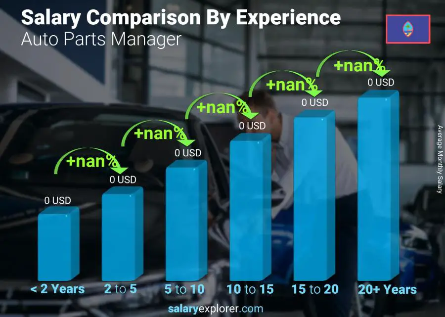 Salary comparison by years of experience monthly Guam Auto Parts Manager