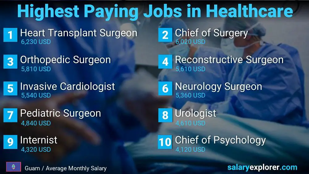 Top 10 Salaries in Healthcare - Guam