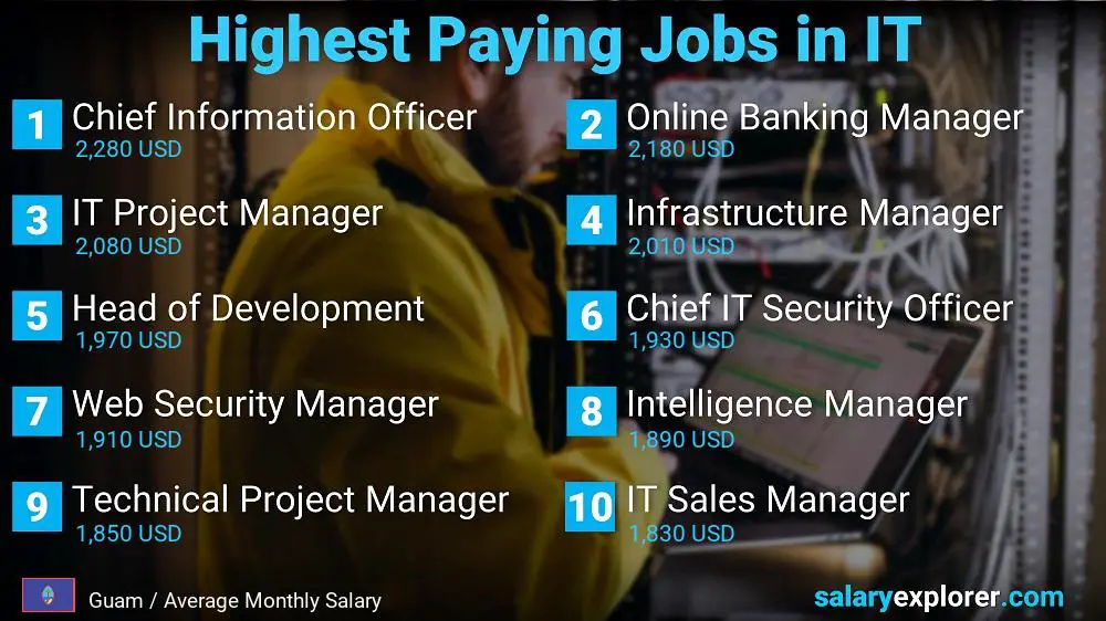 Highest Paying Jobs in Information Technology - Guam