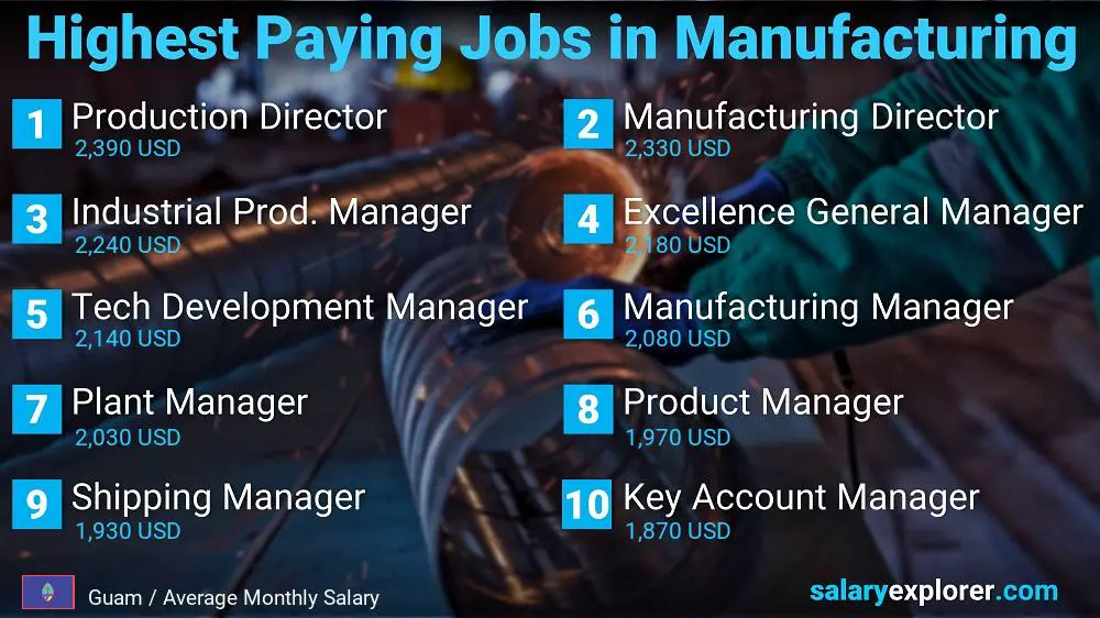 Most Paid Jobs in Manufacturing - Guam