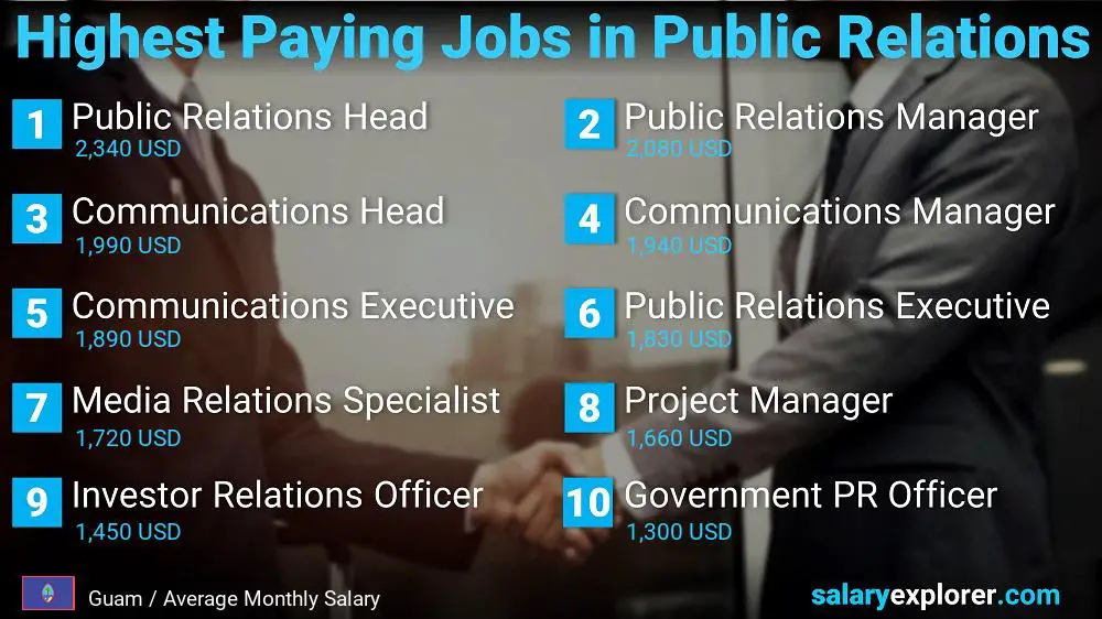 Highest Paying Jobs in Public Relations - Guam