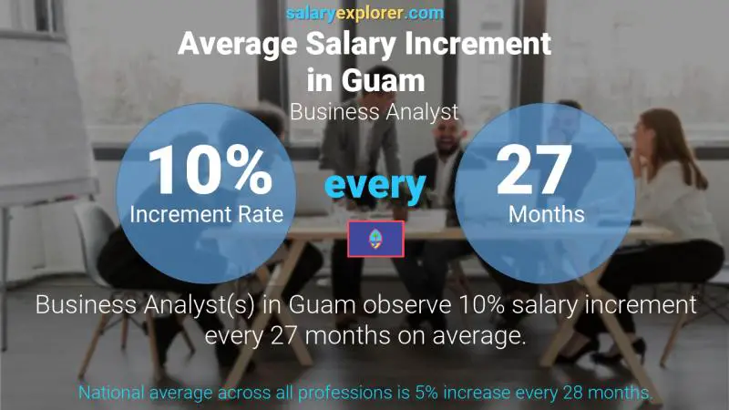 Annual Salary Increment Rate Guam Business Analyst