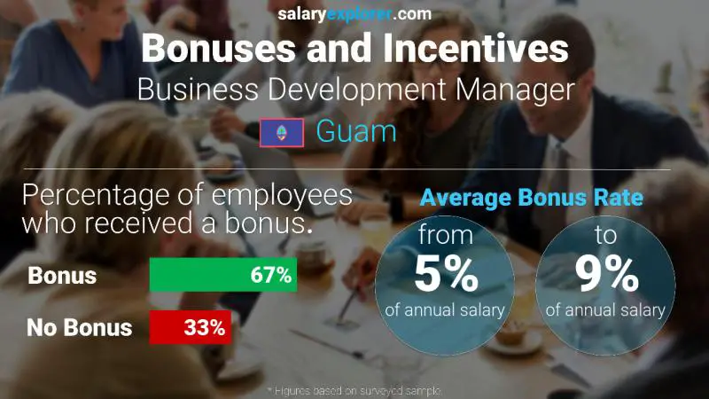 Annual Salary Bonus Rate Guam Business Development Manager