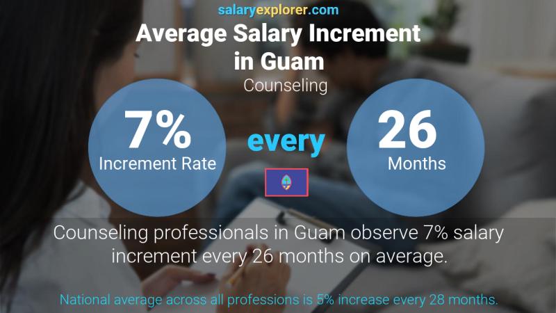Annual Salary Increment Rate Guam Counseling