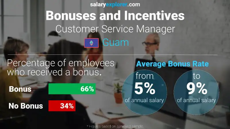 Annual Salary Bonus Rate Guam Customer Service Manager