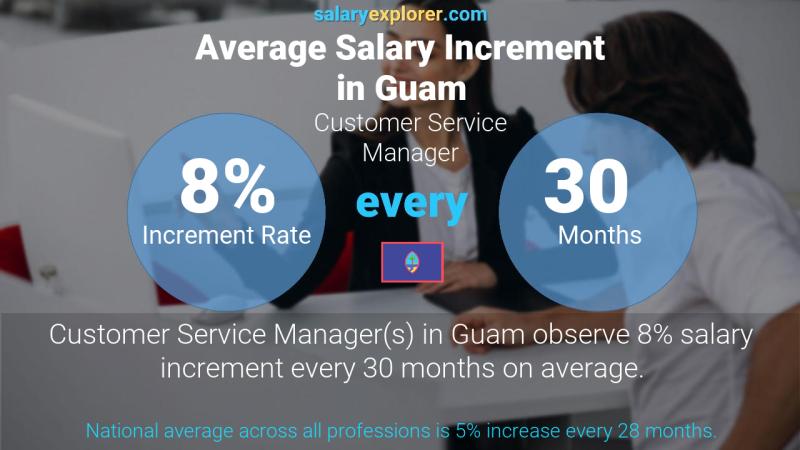 Annual Salary Increment Rate Guam Customer Service Manager