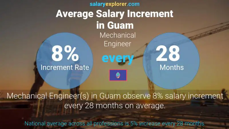 Annual Salary Increment Rate Guam Mechanical Engineer
