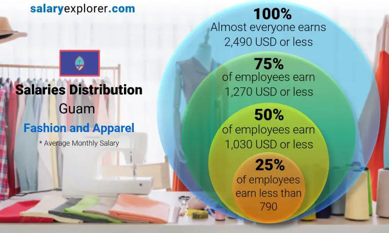 Median and salary distribution Guam Fashion and Apparel monthly