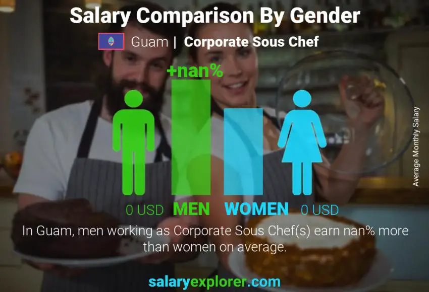 Salary comparison by gender Guam Corporate Sous Chef monthly