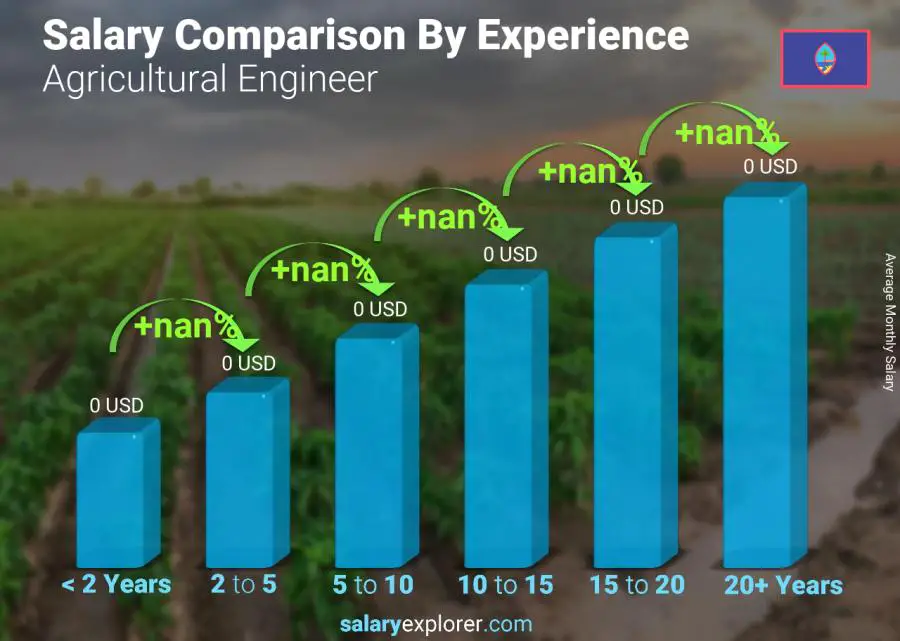 Salary comparison by years of experience monthly Guam Agricultural Engineer