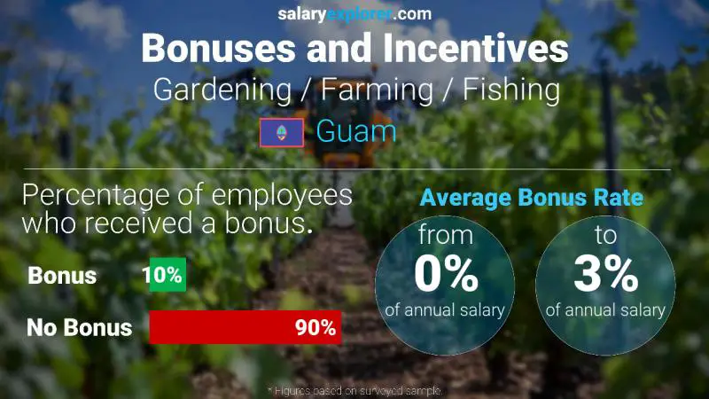 Annual Salary Bonus Rate Guam Gardening / Farming / Fishing