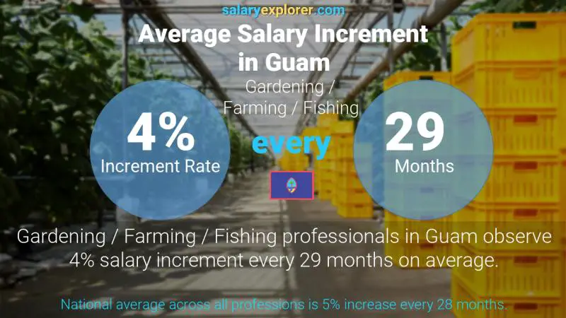 Annual Salary Increment Rate Guam Gardening / Farming / Fishing