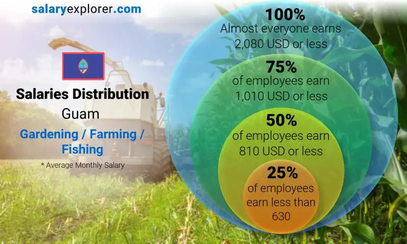 Median and salary distribution Guam Gardening / Farming / Fishing monthly