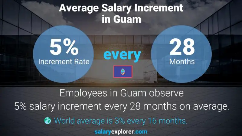 Annual Salary Increment Rate Guam Army Officer