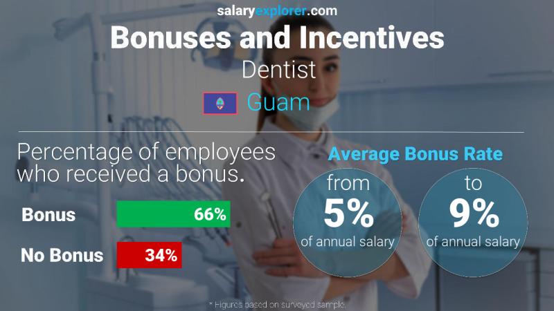 Annual Salary Bonus Rate Guam Dentist