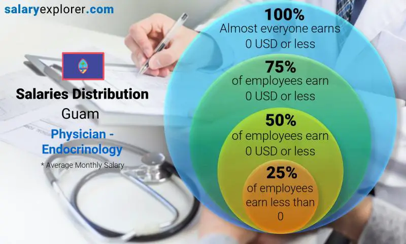 Median and salary distribution Guam Physician - Endocrinology monthly