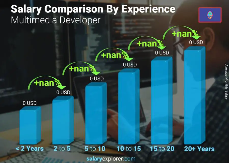 Salary comparison by years of experience monthly Guam Multimedia Developer