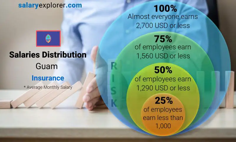 Median and salary distribution Guam Insurance monthly