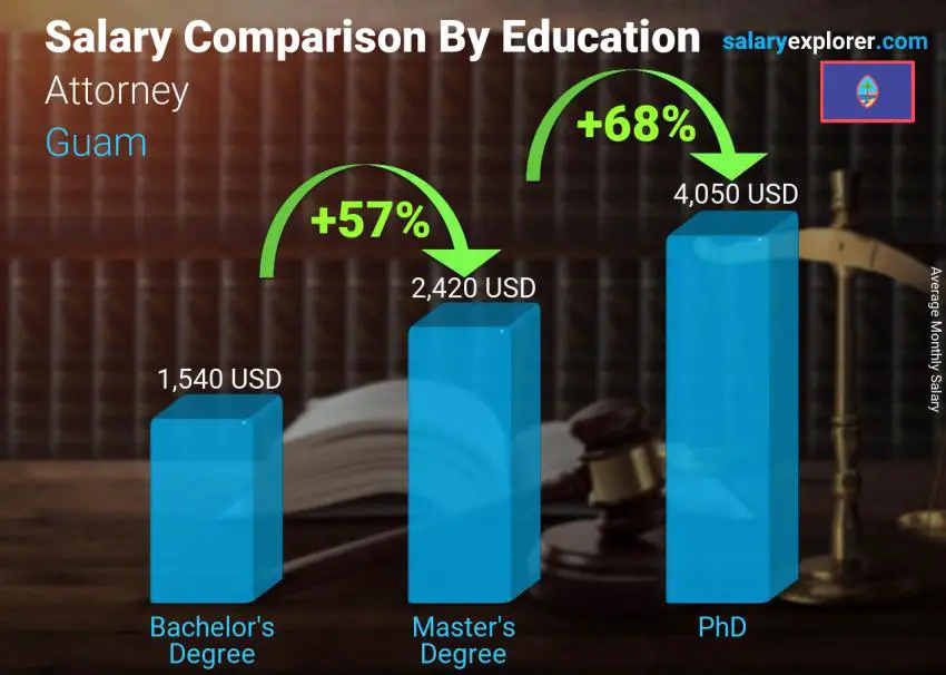 Salary comparison by education level monthly Guam Attorney