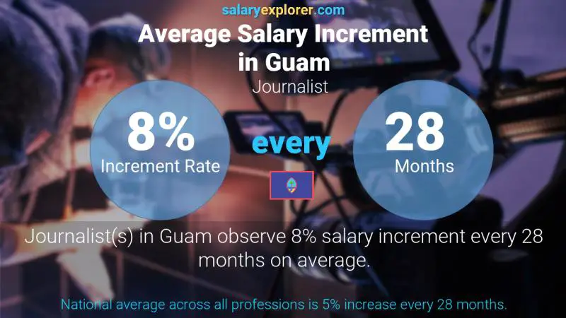 Annual Salary Increment Rate Guam Journalist