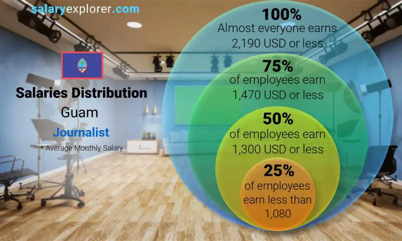 Median and salary distribution Guam Journalist monthly