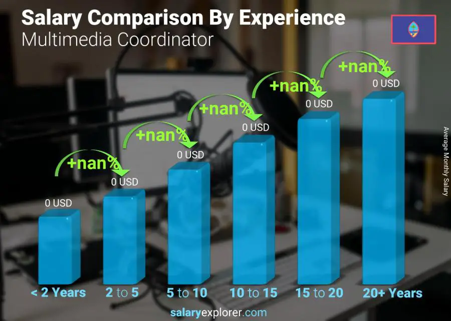 Salary comparison by years of experience monthly Guam Multimedia Coordinator