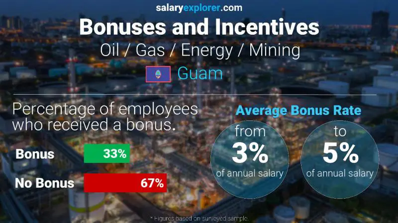 Annual Salary Bonus Rate Guam Oil / Gas / Energy / Mining