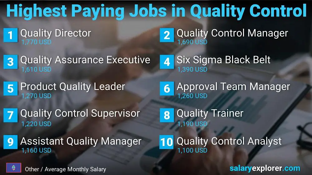 Highest Paying Jobs in Quality Control - Other