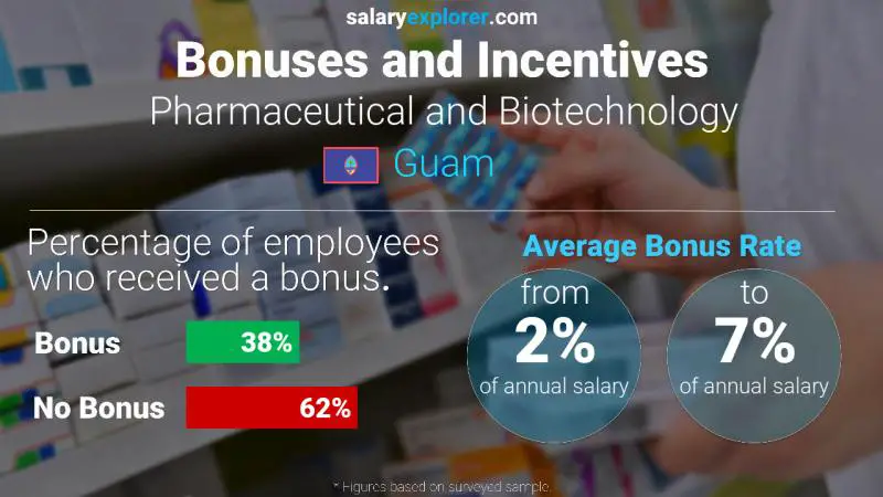 Annual Salary Bonus Rate Guam Pharmaceutical and Biotechnology